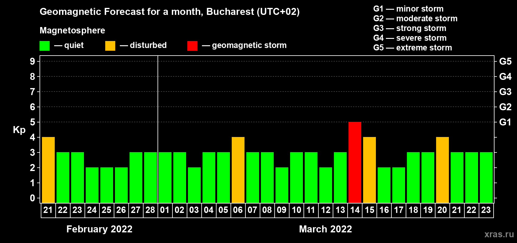 Forecast of the daily maximal value of geomagnetic index Kp for <b>1 month</b> (31 days) <b>from Feb 21, 2022 to Mar 23, 2022</b>