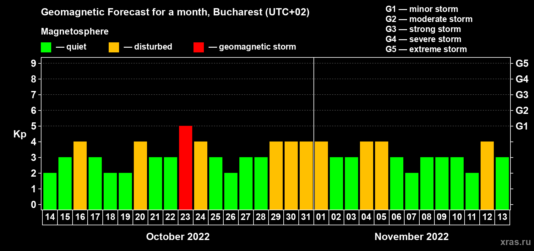 Forecast of the daily maximal value of geomagnetic index Kp for <b>1 month</b> (31 days) <b>from Oct 14, 2022 to Nov 13, 2022</b>