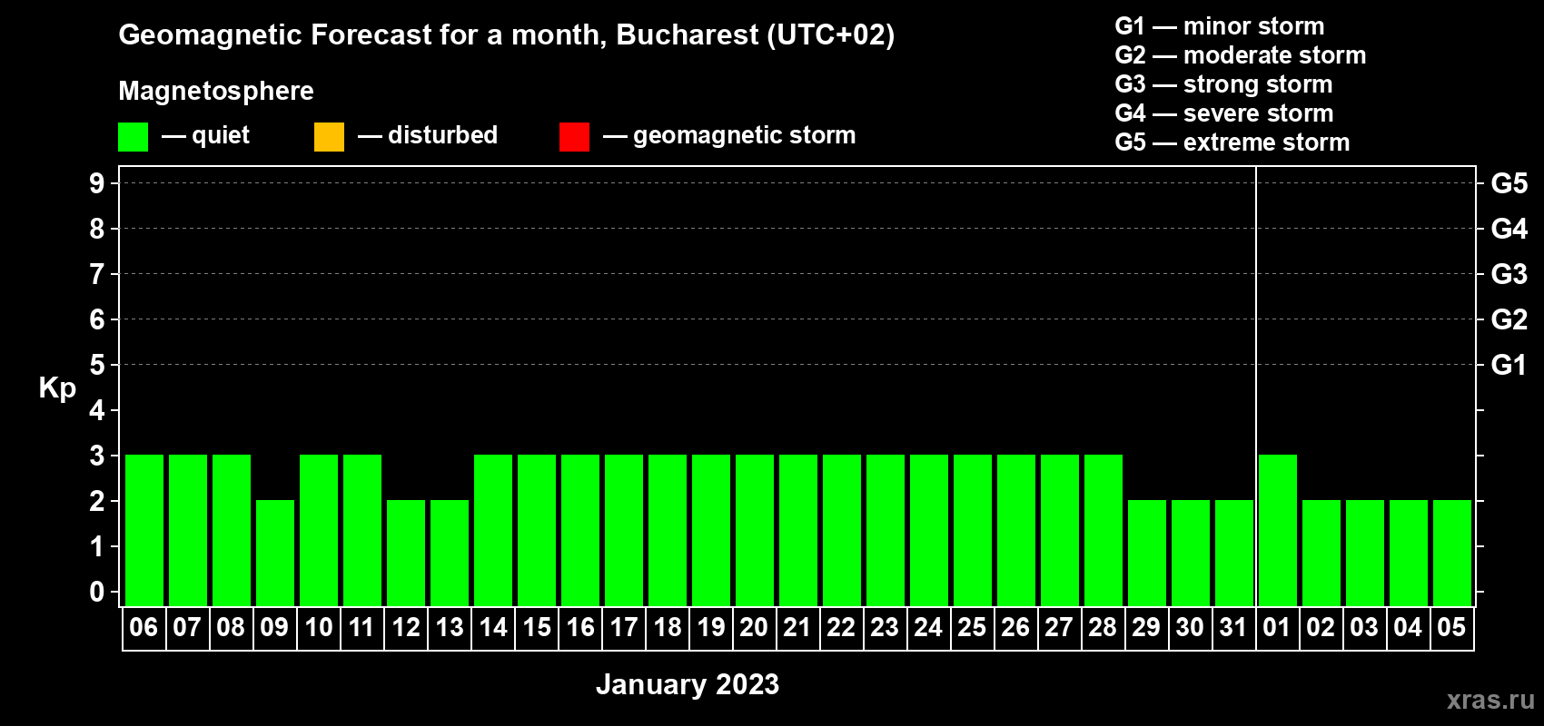Forecast of the daily maximal value of geomagnetic index Kp for <b>1 month</b> (31 days) <b>from Jan 06, 2023 to Feb 05, 2023</b>