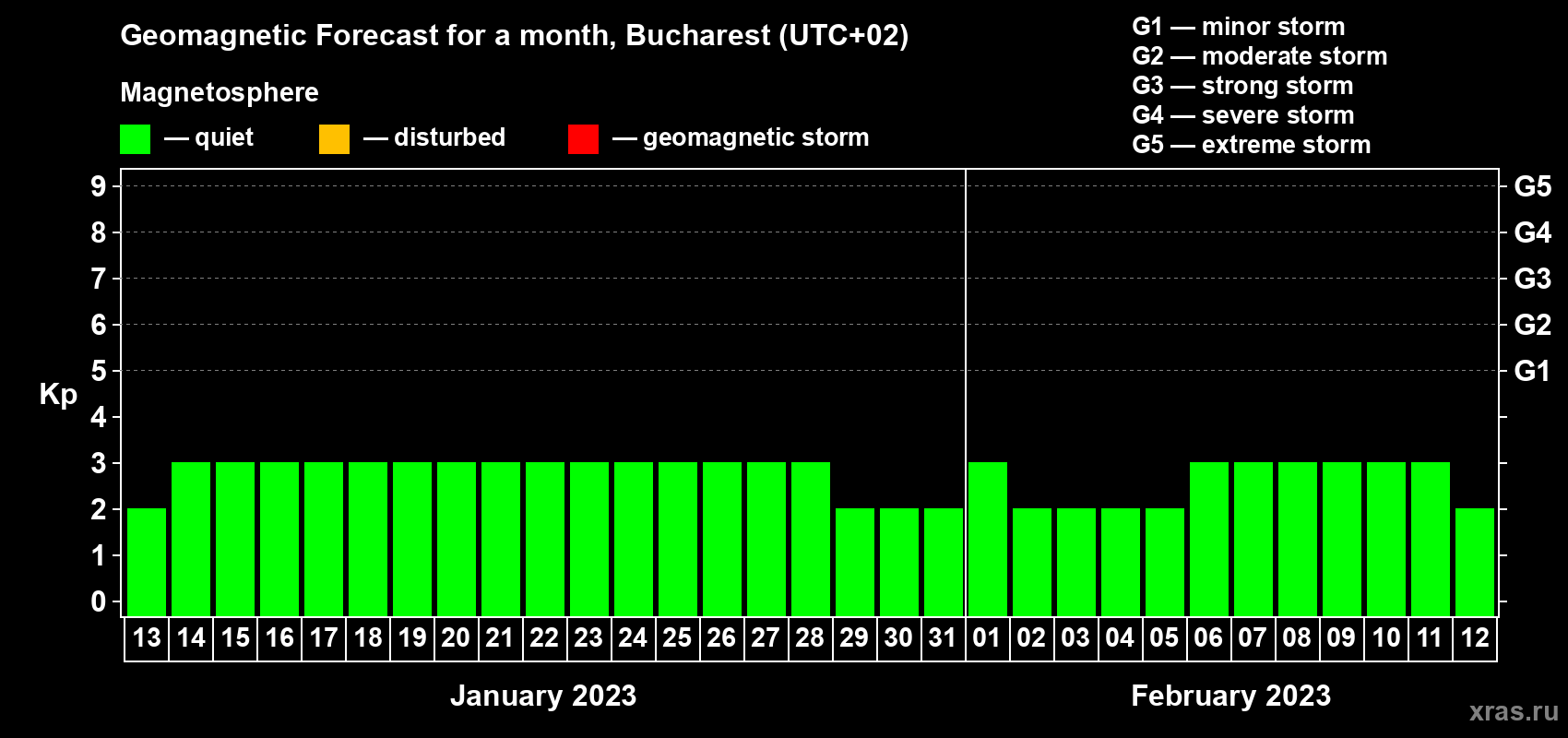 Forecast of the daily maximal value of geomagnetic index Kp for <b>1 month</b> (31 days) <b>from Jan 13, 2023 to Feb 12, 2023</b>