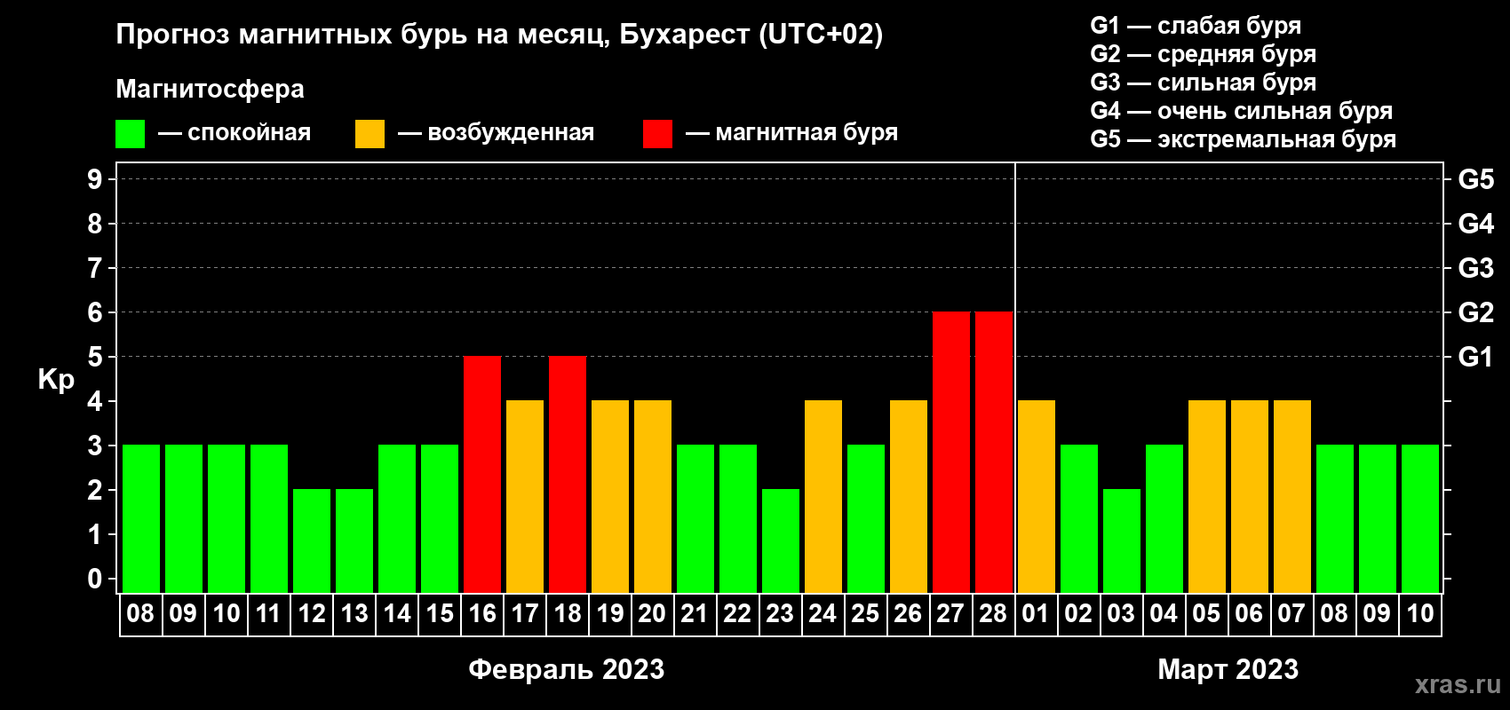 Прогноз максимального суточного геомагнитного индекса Kp на <b>1 месяц</b> (31 день) <b>с 08 февраля по 10 марта 2023 г</b>