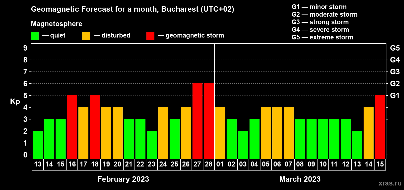 Forecast of the daily maximal value of geomagnetic index Kp for <b>1 month</b> (31 days) <b>from Feb 13, 2023 to Mar 15, 2023</b>