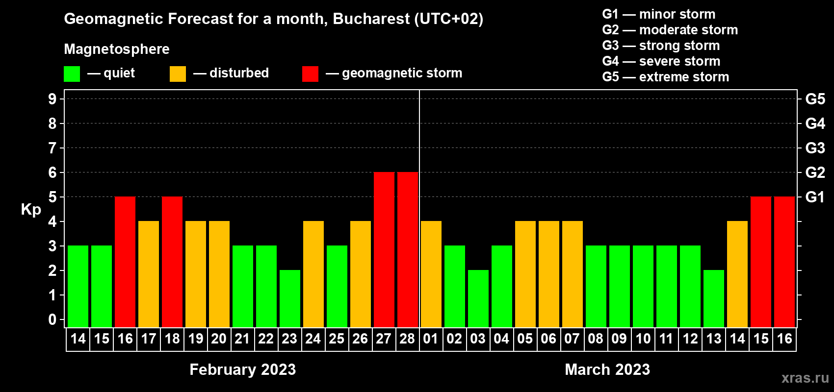Forecast of the daily maximal value of geomagnetic index Kp for <b>1 month</b> (31 days) <b>from Feb 14, 2023 to Mar 16, 2023</b>