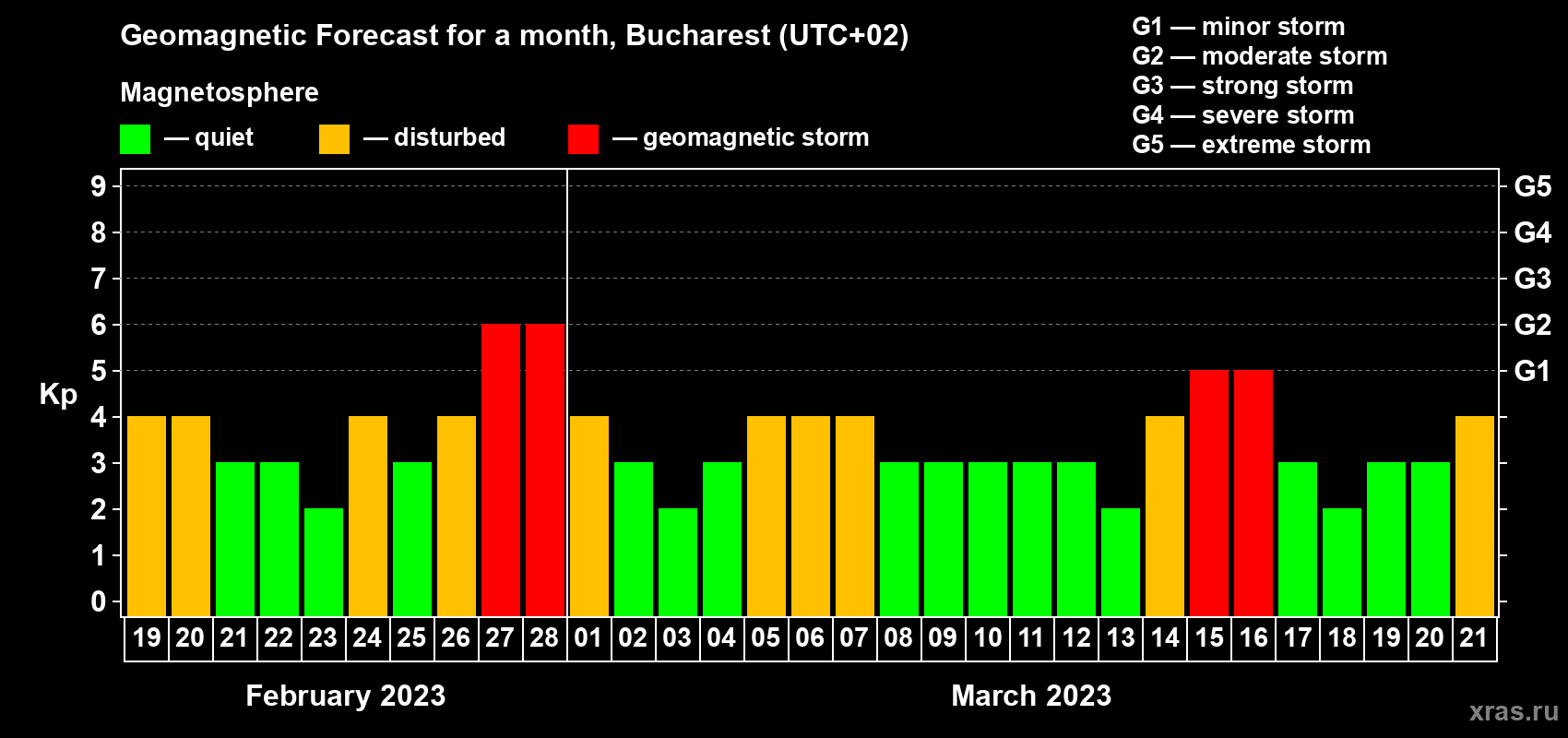 Forecast of the daily maximal value of geomagnetic index Kp for <b>1 month</b> (31 days) <b>from Feb 19, 2023 to Mar 21, 2023</b>