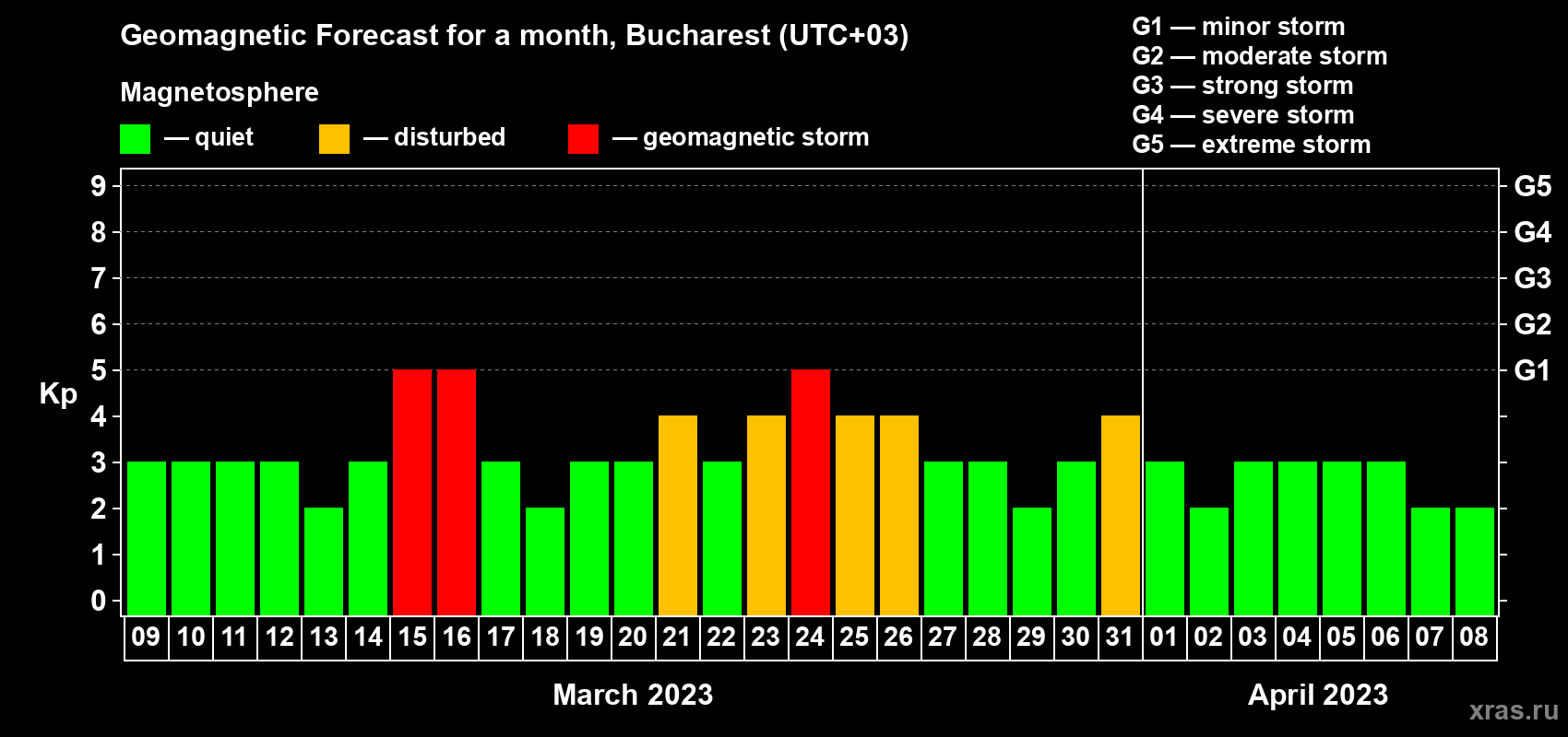 Forecast of the daily maximal value of geomagnetic index Kp for <b>1 month</b> (31 days) <b>from Mar 09, 2023 to Apr 08, 2023</b>