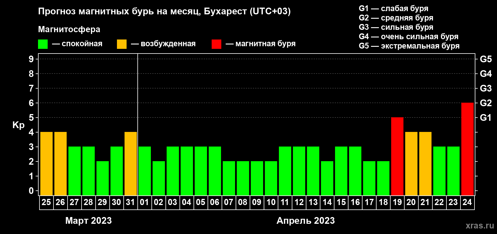 Прогноз максимального суточного геомагнитного индекса Kp на <b>1 месяц</b> (31 день) <b>с 25 марта по 24 апреля 2023 г</b>