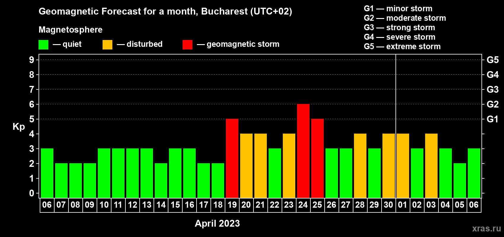 Forecast of the daily maximal value of geomagnetic index Kp for <b>1 month</b> (31 days) <b>from Apr 06, 2023 to May 06, 2023</b>