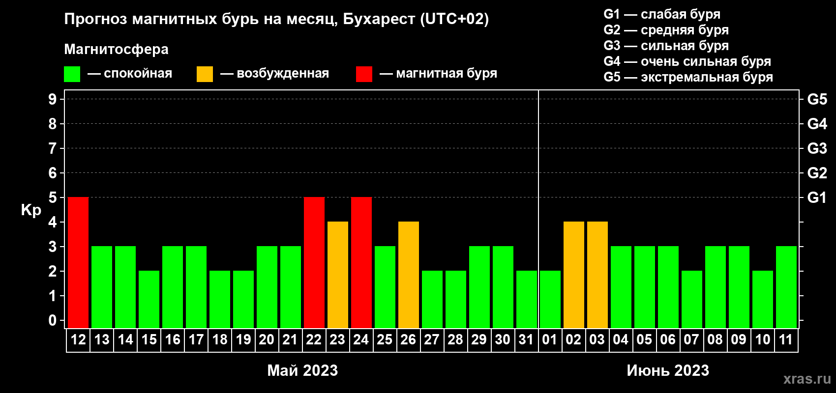 Прогноз максимального суточного геомагнитного индекса Kp на <b>1 месяц</b> (31 день) <b>с 12 мая по 11 июня 2023 г</b>