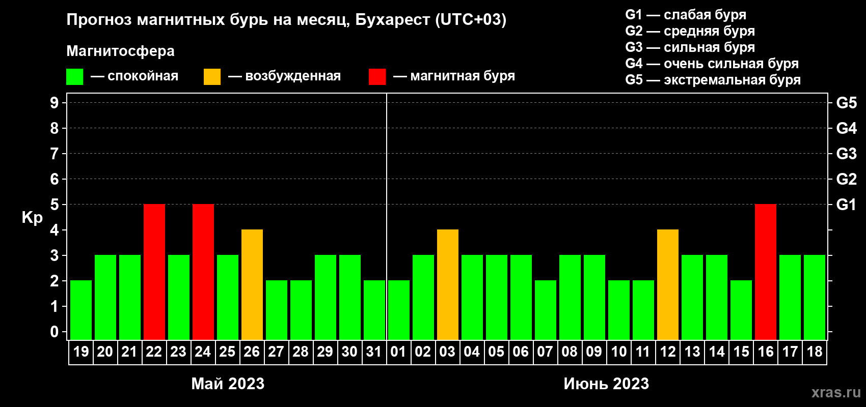 Прогноз максимального суточного геомагнитного индекса Kp на <b>1 месяц</b> (31 день) <b>с 19 мая по 18 июня 2023 г</b>