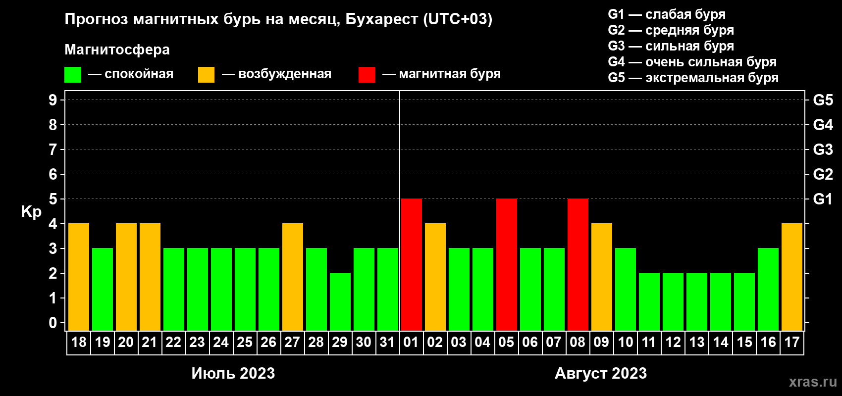 Прогноз максимального суточного геомагнитного индекса Kp на <b>1 месяц</b> (31 день) <b>с 18 июля по 17 августа 2023 г</b>