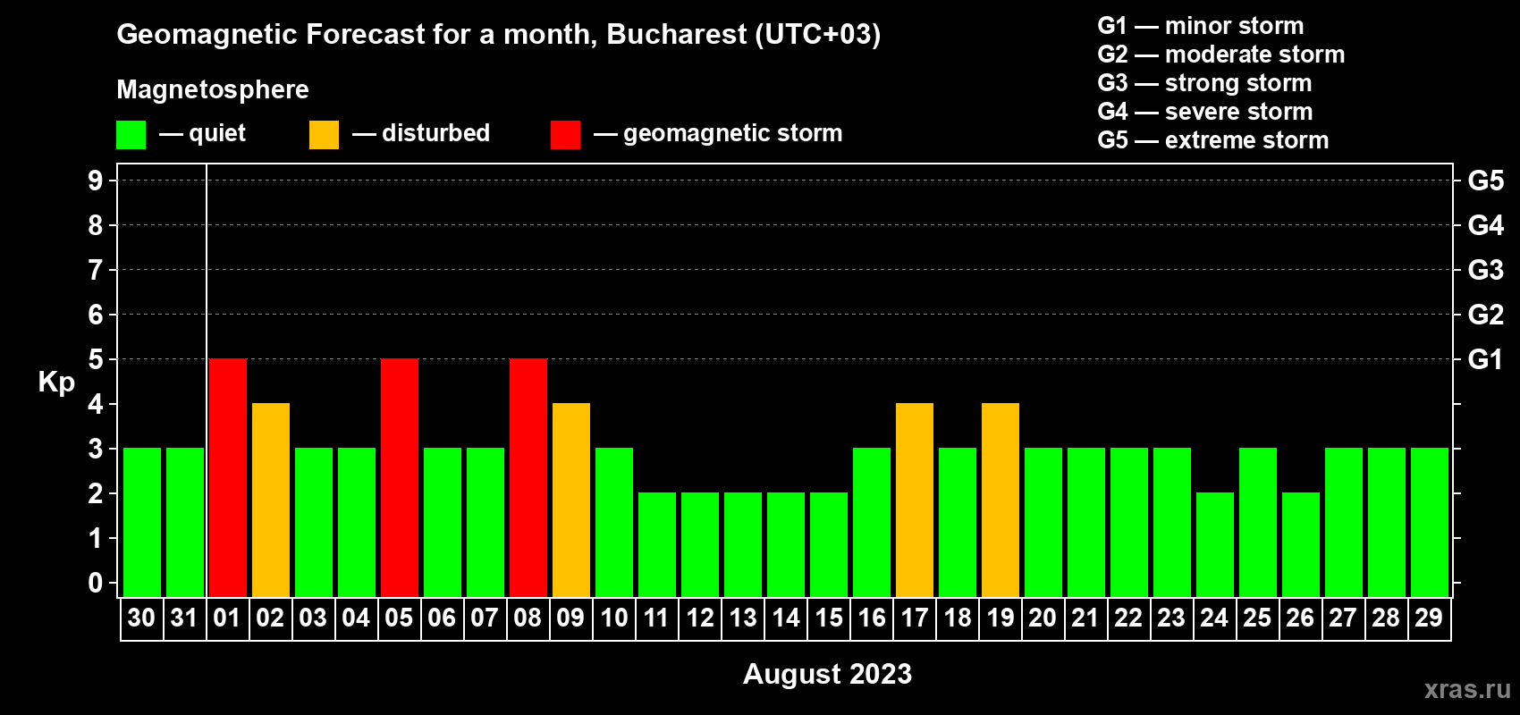 Forecast of the daily maximal value of geomagnetic index Kp for <b>1 month</b> (31 days) <b>from Jul 30, 2023 to Aug 29, 2023</b>