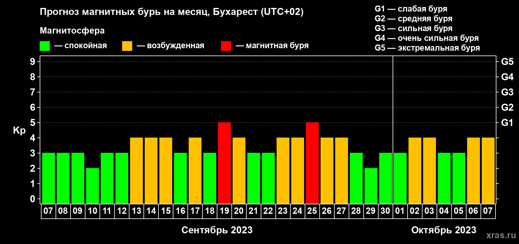 Прогноз максимального суточного геомагнитного индекса Kp на <b>1 месяц</b> (31 день) <b>с 07 сентября по 07 октября 2023 г</b>