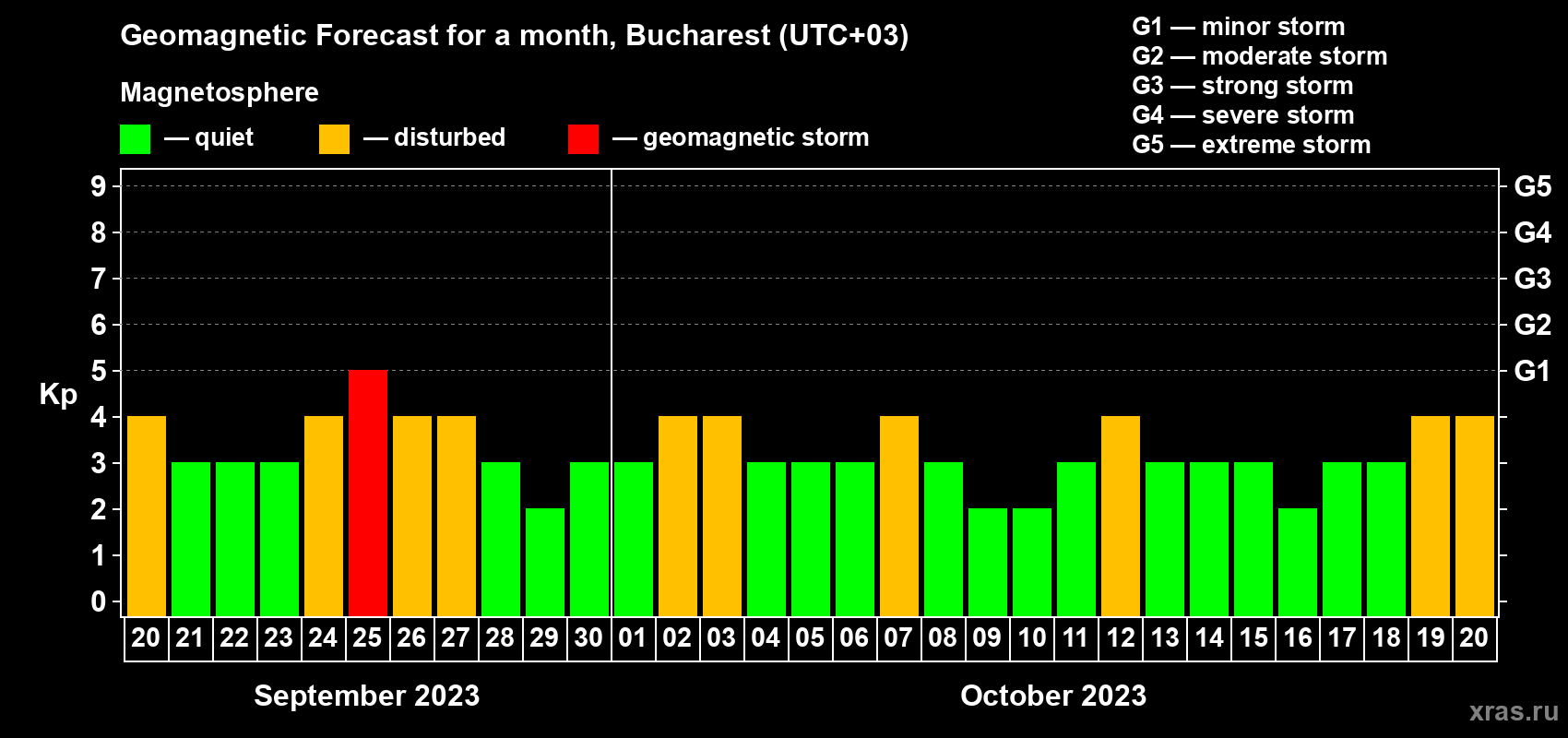 Forecast of the daily maximal value of geomagnetic index Kp for <b>1 month</b> (31 days) <b>from Sep 20, 2023 to Oct 20, 2023</b>