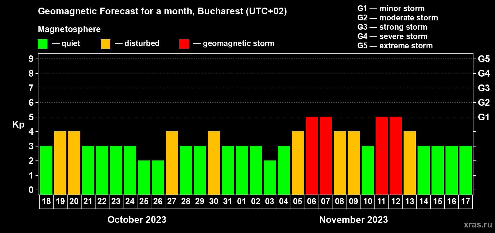 Forecast of the daily maximal value of geomagnetic index Kp for <b>1 month</b> (31 days) <b>from Oct 18, 2023 to Nov 17, 2023</b>