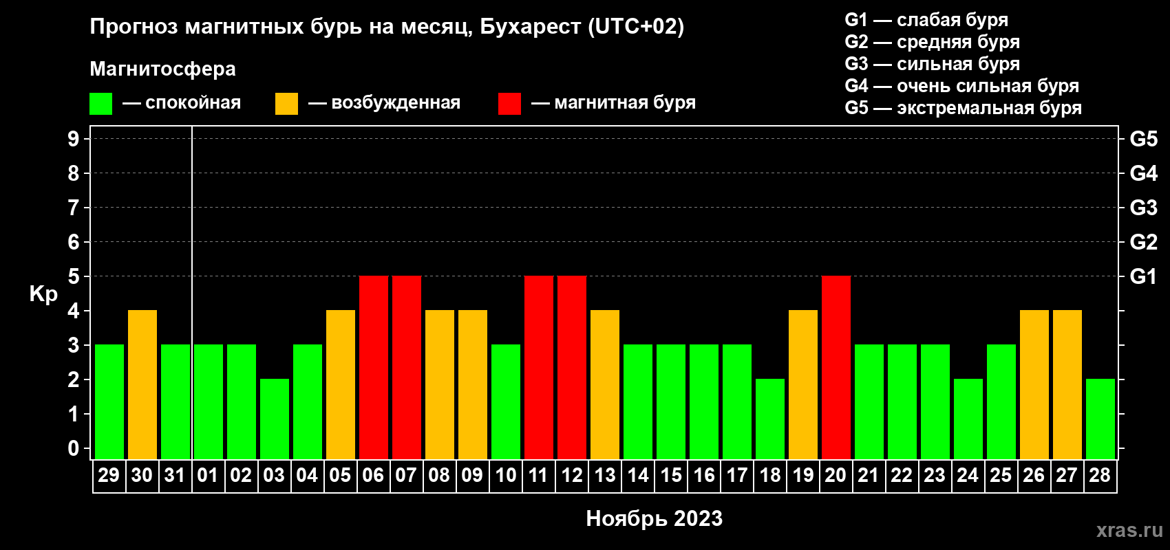 Прогноз максимального суточного геомагнитного индекса Kp на <b>1 месяц</b> (31 день) <b>с 29 октября по 28 ноября 2023 г</b>