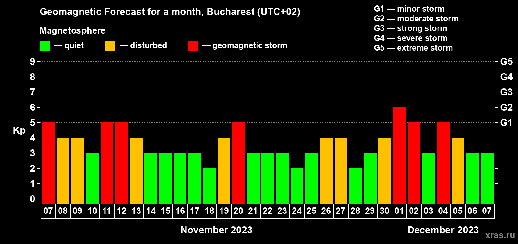 Forecast of the daily maximal value of geomagnetic index Kp for <b>1 month</b> (31 days) <b>from Nov 07, 2023 to Dec 07, 2023</b>