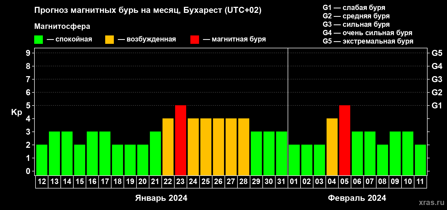 Прогноз максимального суточного геомагнитного индекса Kp на <b>1 месяц</b> (31 день) <b>с 12 января по 11 февраля 2024 г</b>