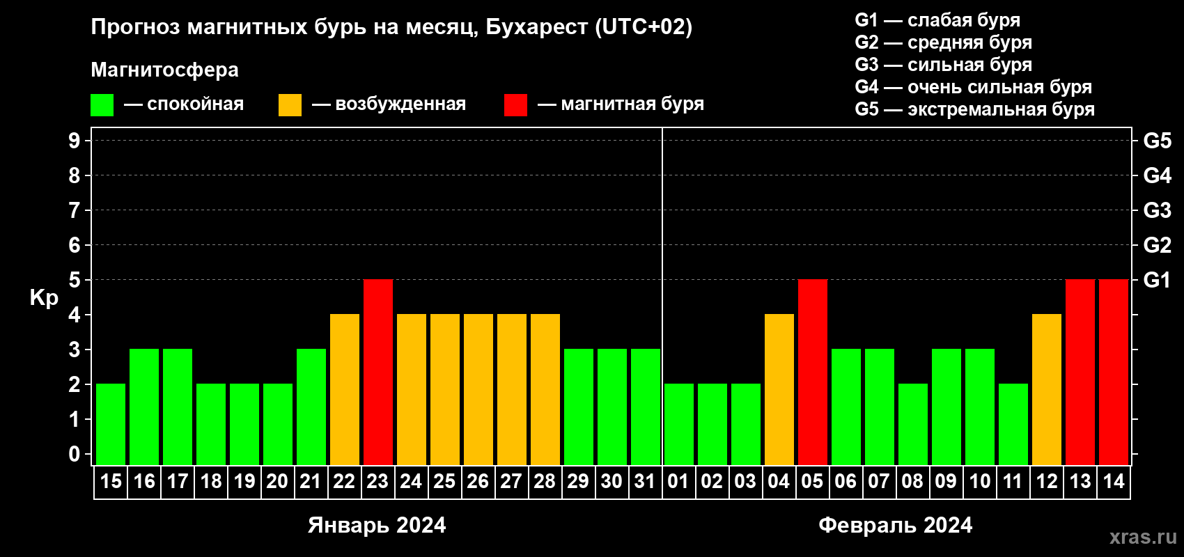 Прогноз максимального суточного геомагнитного индекса Kp на <b>1 месяц</b> (31 день) <b>с 15 января по 14 февраля 2024 г</b>