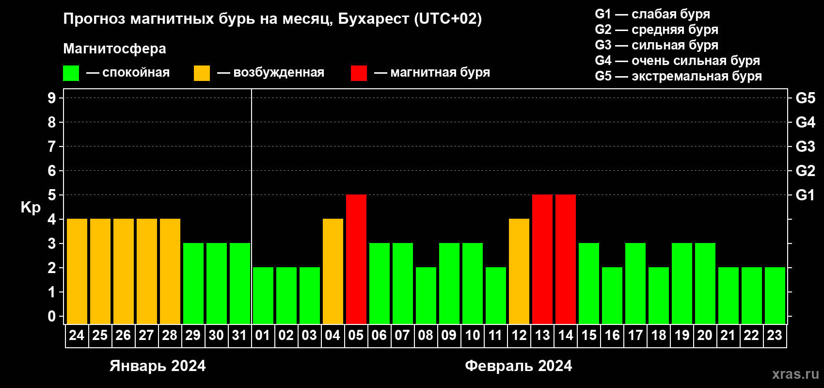 Прогноз максимального суточного геомагнитного индекса Kp на <b>1 месяц</b> (31 день) <b>с 24 января по 23 февраля 2024 г</b>