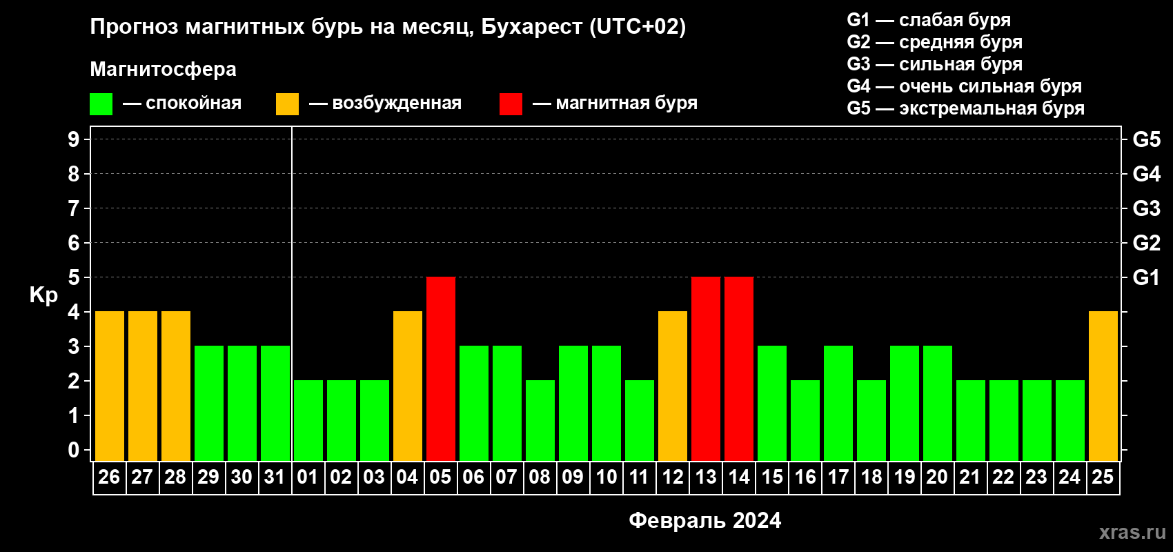 Прогноз максимального суточного геомагнитного индекса Kp на <b>1 месяц</b> (31 день) <b>с 26 января по 25 февраля 2024 г</b>