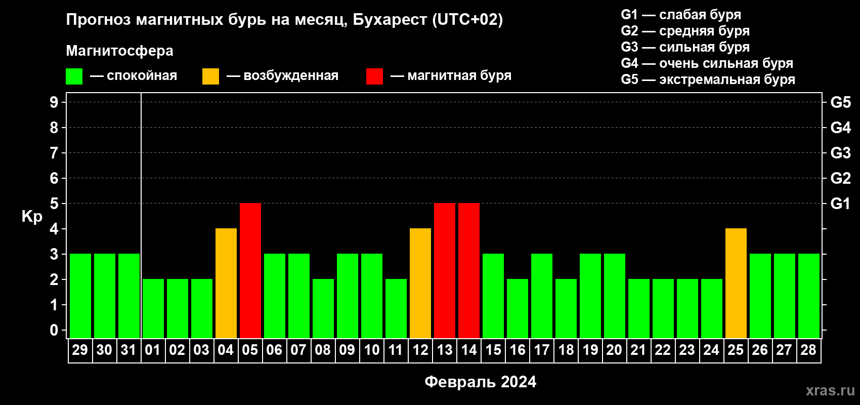 Прогноз максимального суточного геомагнитного индекса Kp на <b>1 месяц</b> (31 день) <b>с 29 января по 28 февраля 2024 г</b>