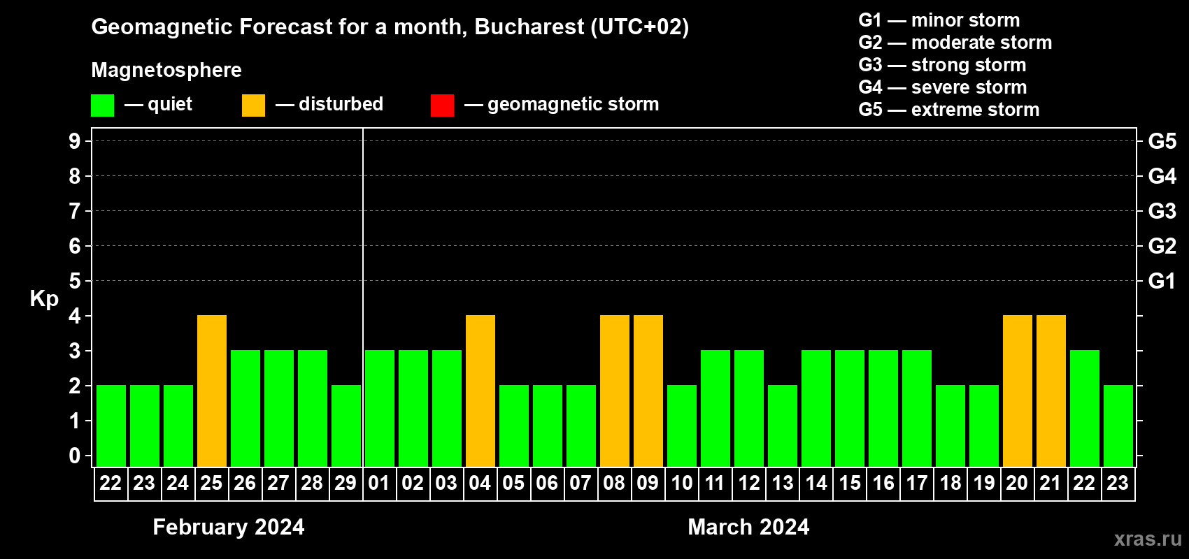 Forecast of the daily maximal value of geomagnetic index Kp for <b>1 month</b> (31 days) <b>from Feb 22, 2024 to Mar 23, 2024</b>