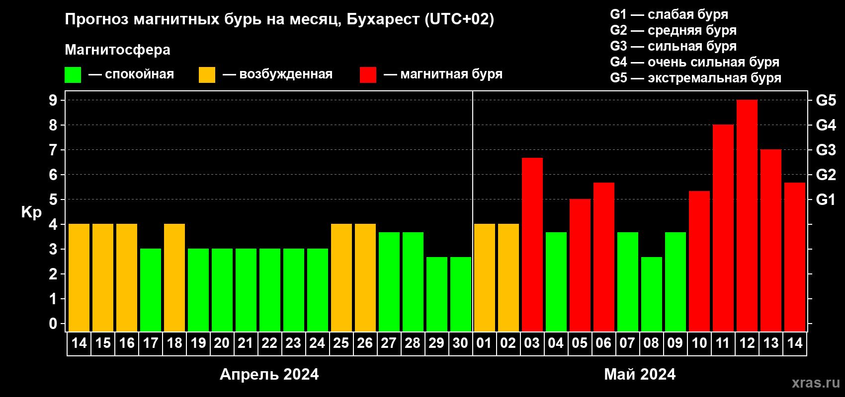 Прогноз максимального суточного геомагнитного индекса Kp на <b>1 месяц</b> (31 день) <b>с 14 апреля по 14 мая 2024 г</b>