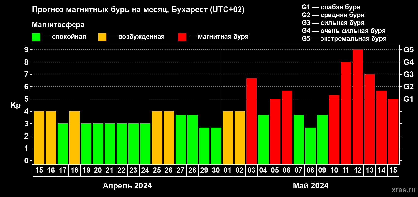 Прогноз максимального суточного геомагнитного индекса Kp на <b>1 месяц</b> (31 день) <b>с 15 апреля по 15 мая 2024 г</b>