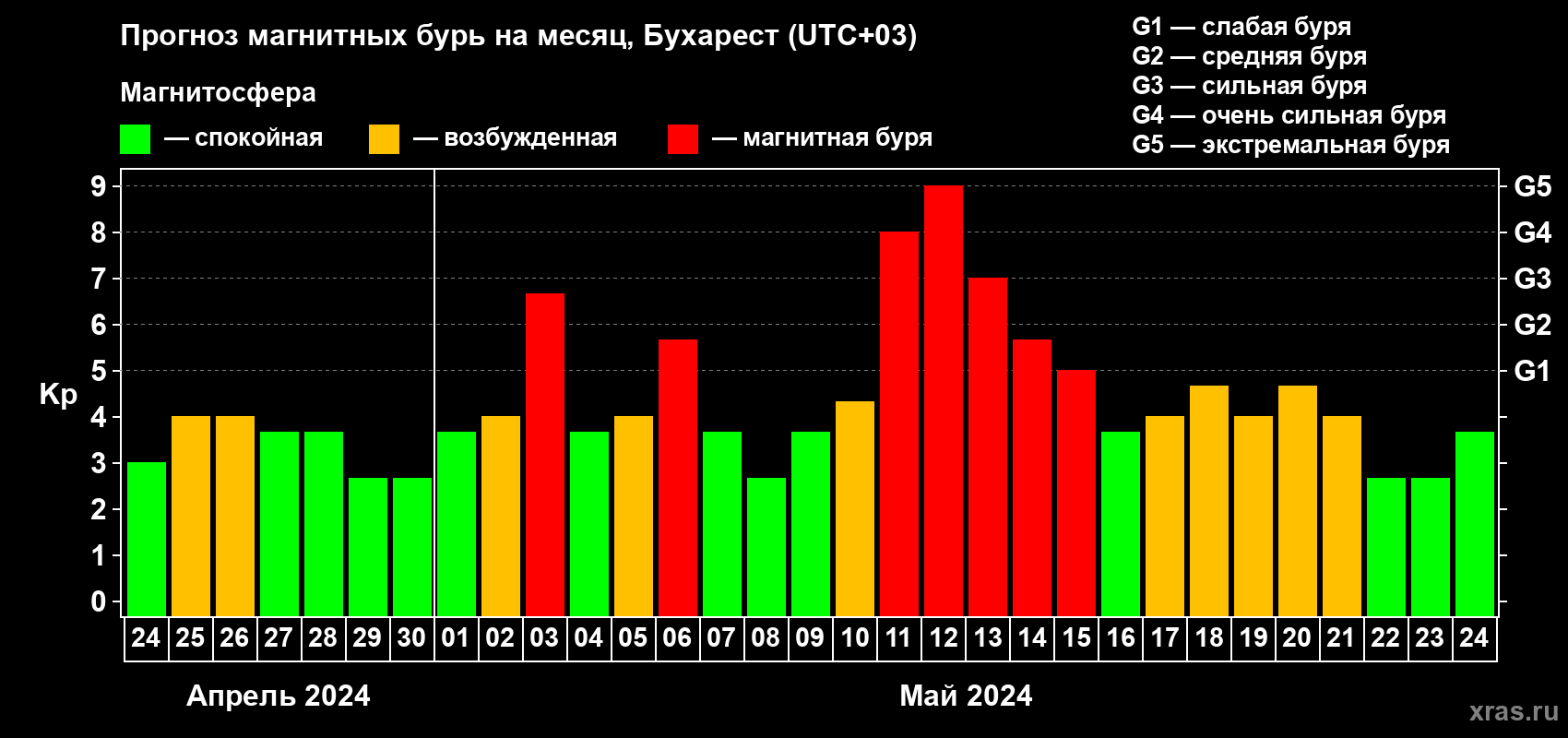 Прогноз максимального суточного геомагнитного индекса Kp на <b>1 месяц</b> (31 день) <b>с 24 апреля по 24 мая 2024 г</b>
