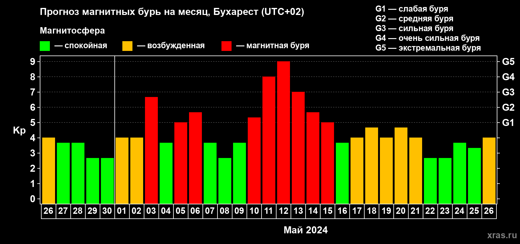 Прогноз максимального суточного геомагнитного индекса Kp на <b>1 месяц</b> (31 день) <b>с 26 апреля по 26 мая 2024 г</b>