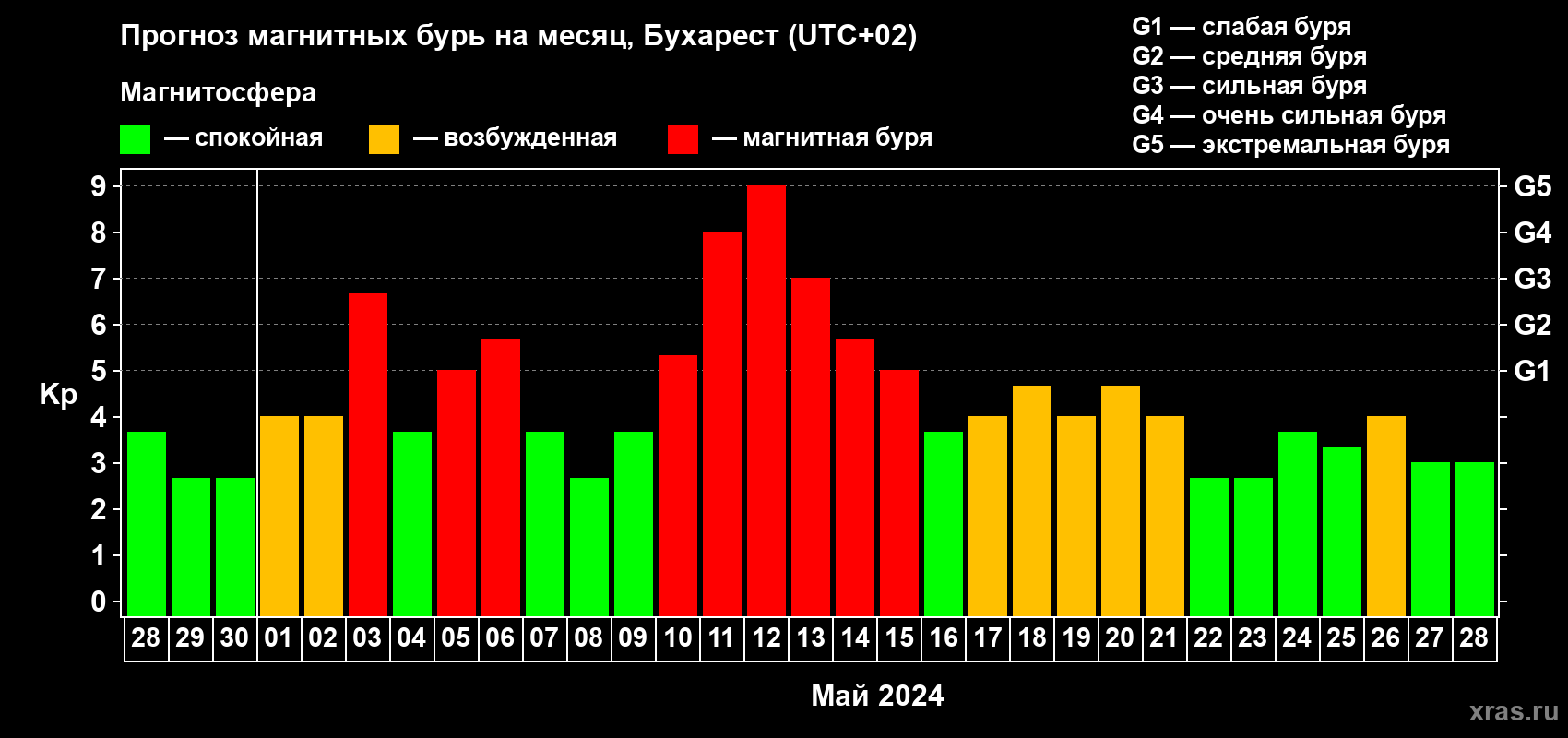 Прогноз максимального суточного геомагнитного индекса Kp на <b>1 месяц</b> (31 день) <b>с 28 апреля по 28 мая 2024 г</b>