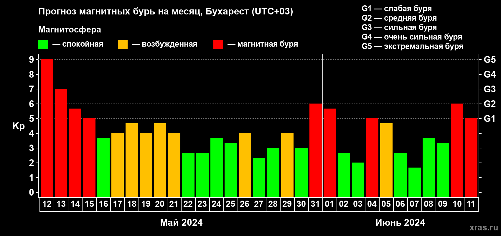 Прогноз максимального суточного геомагнитного индекса Kp на <b>1 месяц</b> (31 день) <b>с 12 мая по 11 июня 2024 г</b>