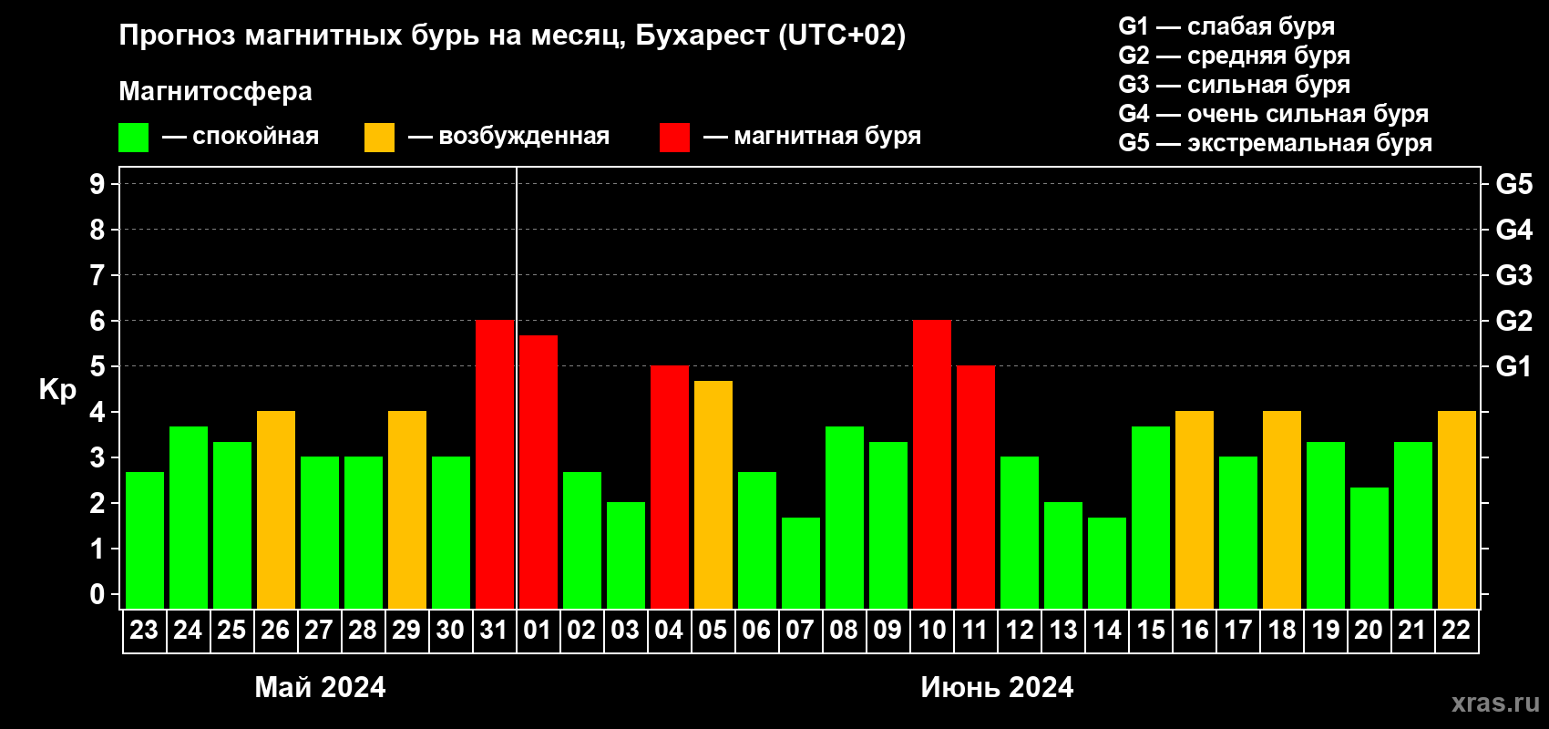 Прогноз максимального суточного геомагнитного индекса Kp на <b>1 месяц</b> (31 день) <b>с 23 мая по 22 июня 2024 г</b>