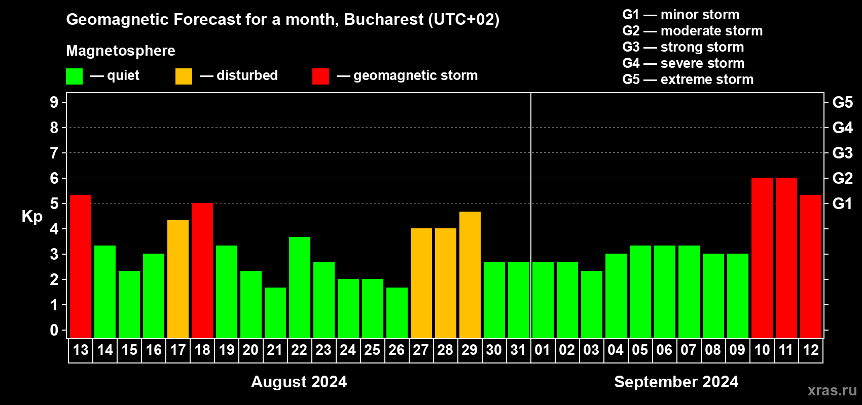 Forecast of the daily maximal value of geomagnetic index Kp for <b>1 month</b> (31 days) <b>from Aug 13, 2024 to Sep 12, 2024</b>