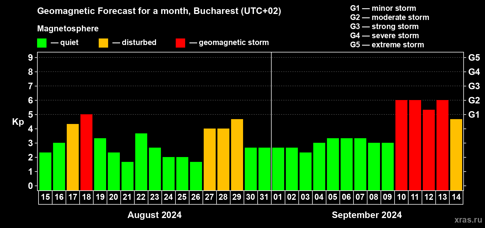 Forecast of the daily maximal value of geomagnetic index Kp for <b>1 month</b> (31 days) <b>from Aug 15, 2024 to Sep 14, 2024</b>