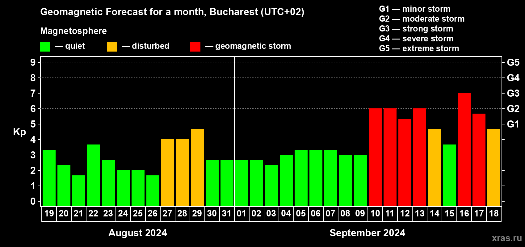 Forecast of the daily maximal value of geomagnetic index Kp for <b>1 month</b> (31 days) <b>from Aug 19, 2024 to Sep 18, 2024</b>