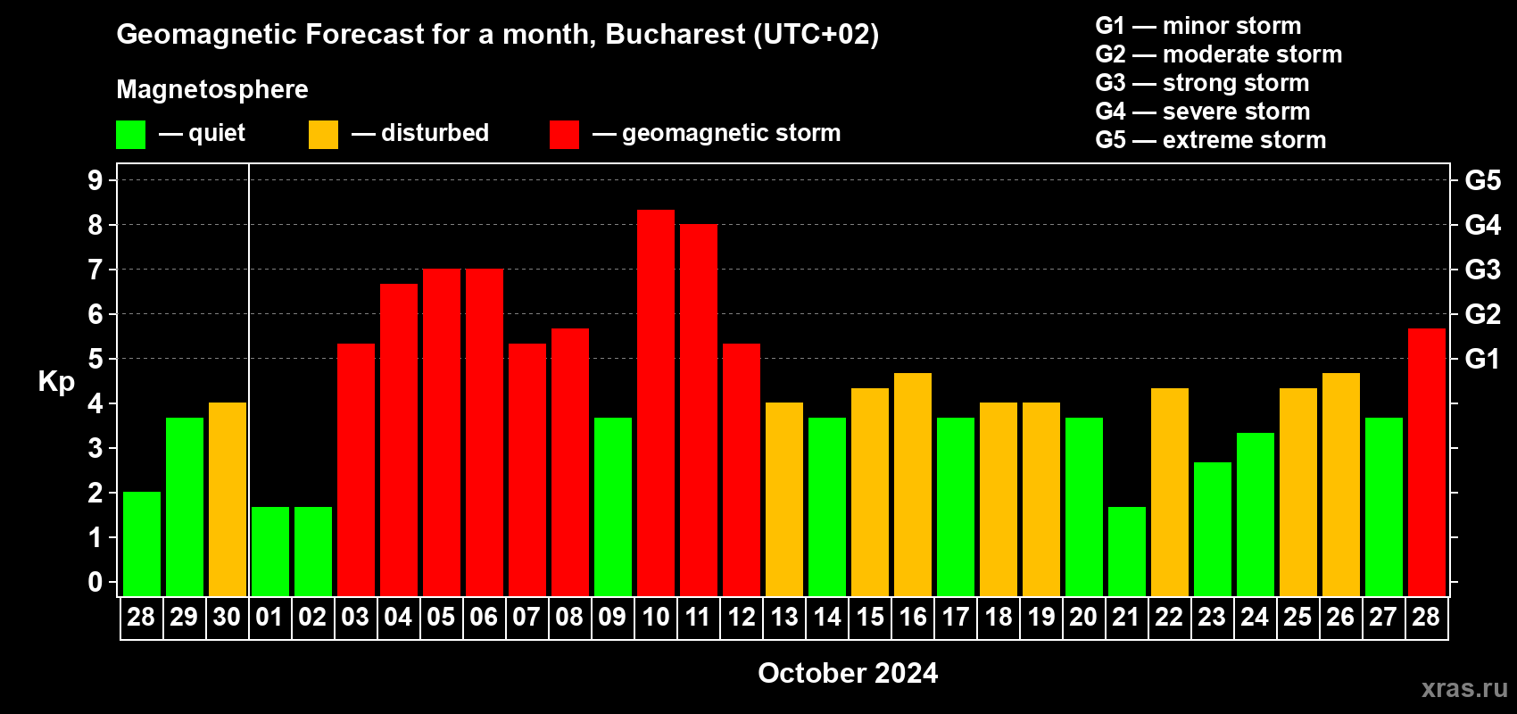 Forecast of the daily maximal value of geomagnetic index Kp for <b>1 month</b> (31 days) <b>from Sep 28, 2024 to Oct 28, 2024</b>