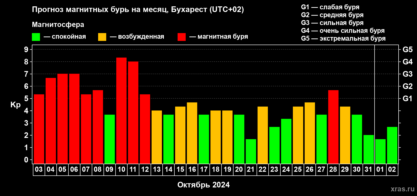 Прогноз максимального суточного геомагнитного индекса Kp на <b>1 месяц</b> (31 день) <b>с 03 октября по 02 ноября 2024 г</b>