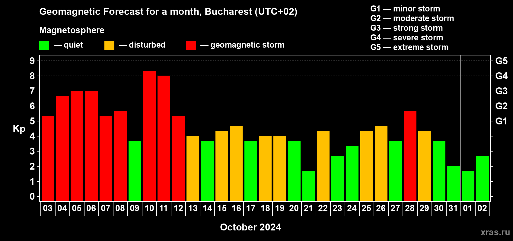 Forecast of the daily maximal value of geomagnetic index Kp for <b>1 month</b> (31 days) <b>from Oct 03, 2024 to Nov 02, 2024</b>