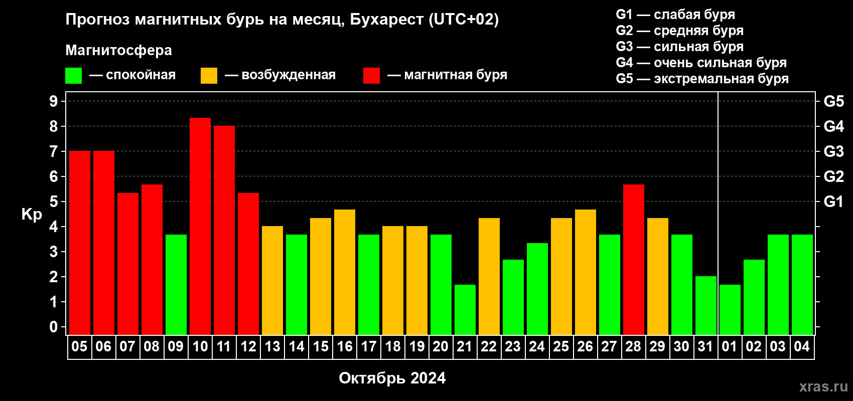 Прогноз максимального суточного геомагнитного индекса Kp на <b>1 месяц</b> (31 день) <b>с 05 октября по 04 ноября 2024 г</b>