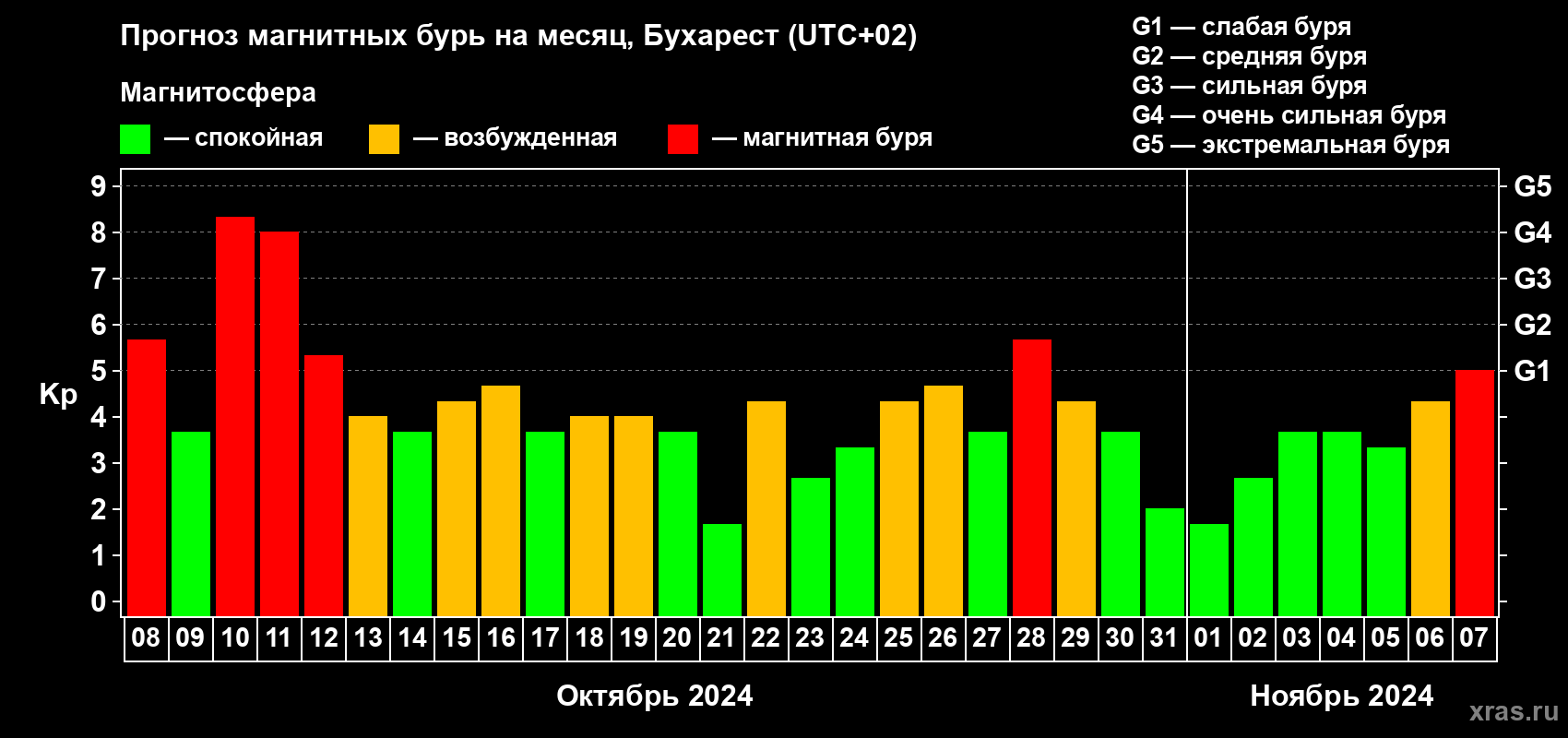 Прогноз максимального суточного геомагнитного индекса Kp на <b>1 месяц</b> (31 день) <b>с 08 октября по 07 ноября 2024 г</b>