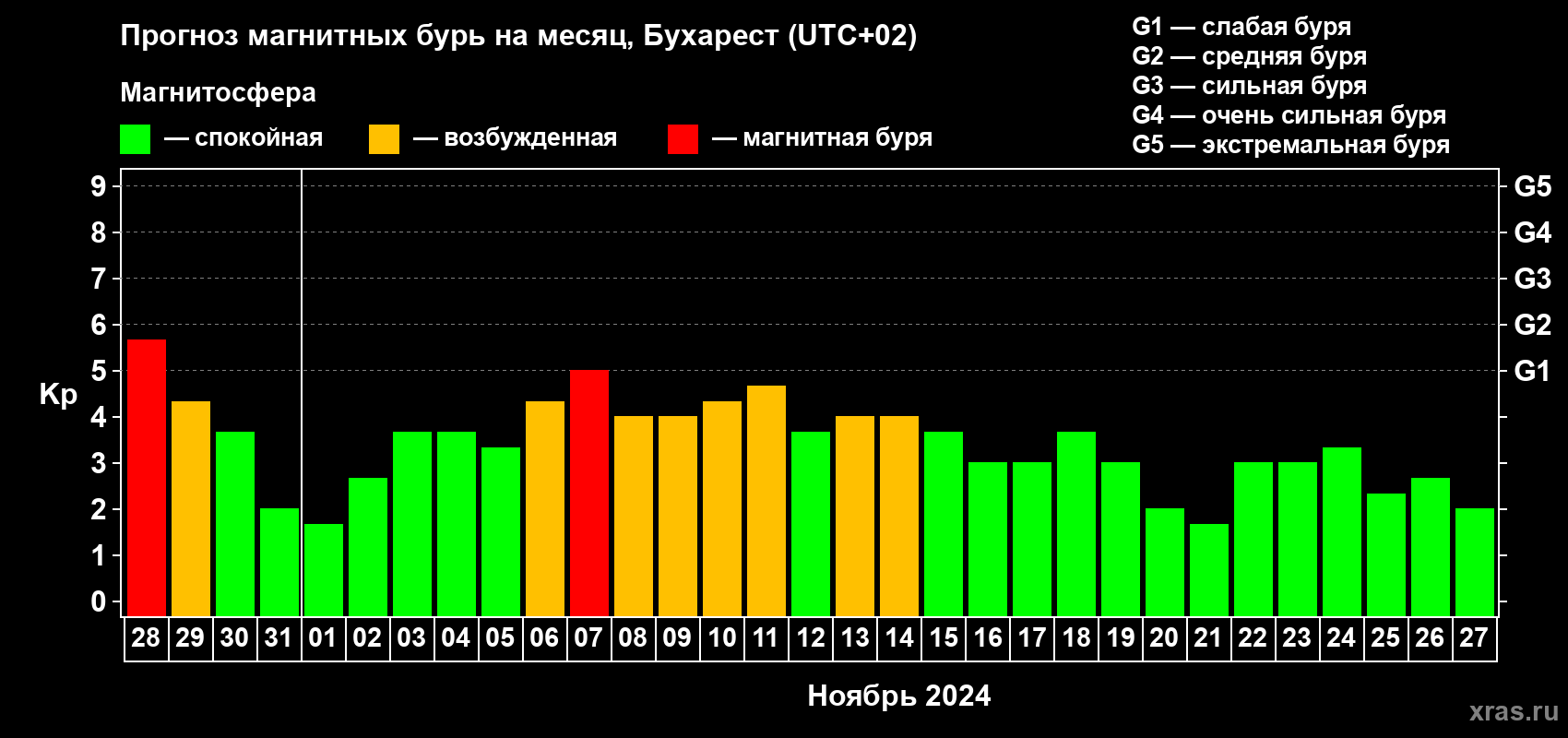 Прогноз максимального суточного геомагнитного индекса Kp на <b>1 месяц</b> (31 день) <b>с 28 октября по 27 ноября 2024 г</b>