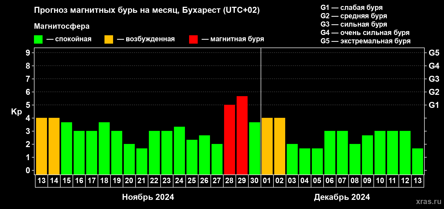 Прогноз максимального суточного геомагнитного индекса Kp на <b>1 месяц</b> (31 день) <b>с 13 ноября по 13 декабря 2024 г</b>