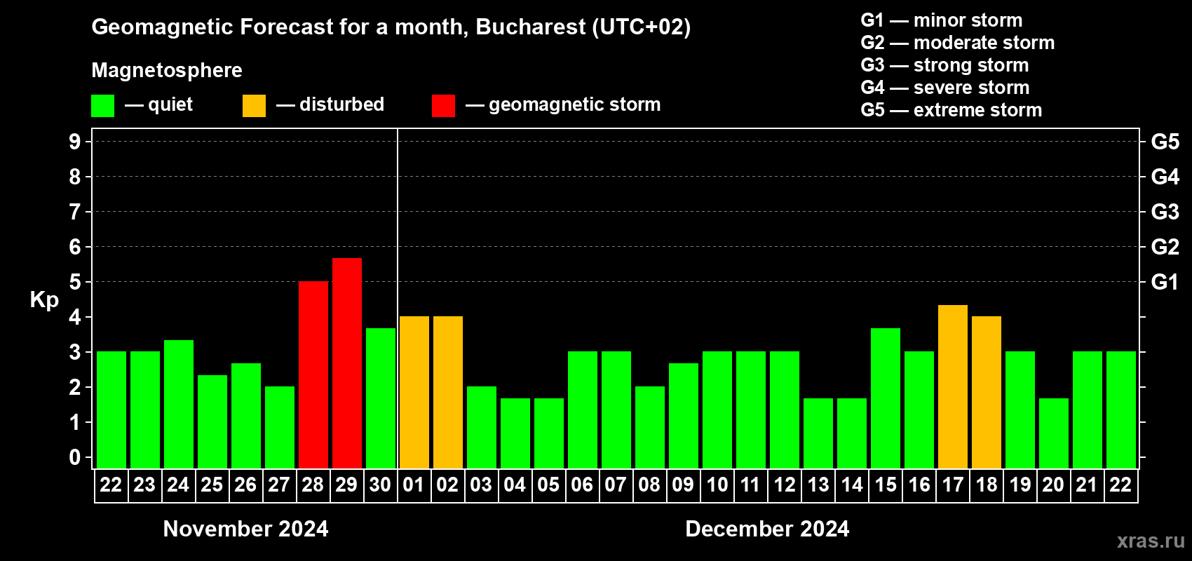 Forecast of the daily maximal value of geomagnetic index Kp for <b>1 month</b> (31 days) <b>from Nov 22, 2024 to Dec 22, 2024</b>