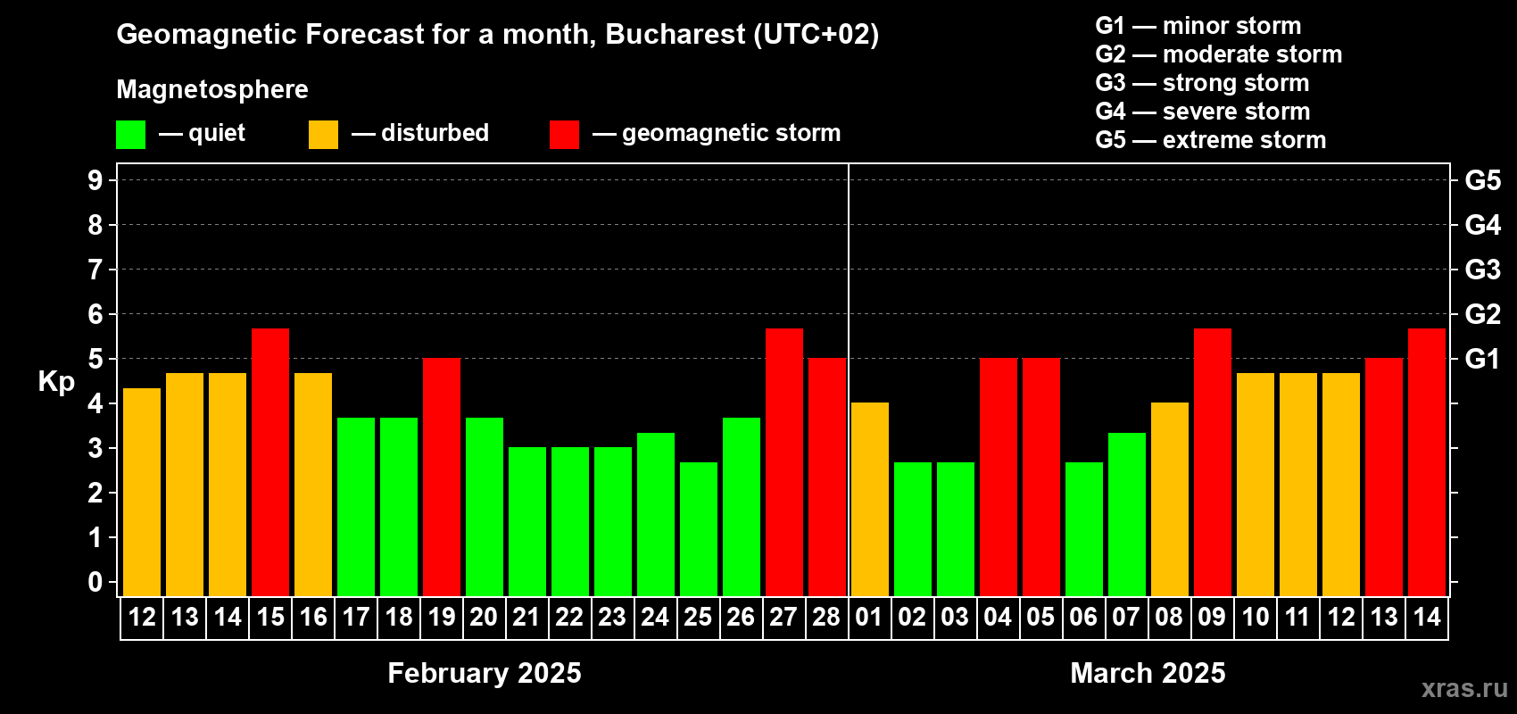 Forecast of the daily maximal value of geomagnetic index Kp for <b>1 month</b> (31 days) <b>from Feb 12, 2025 to Mar 14, 2025</b>