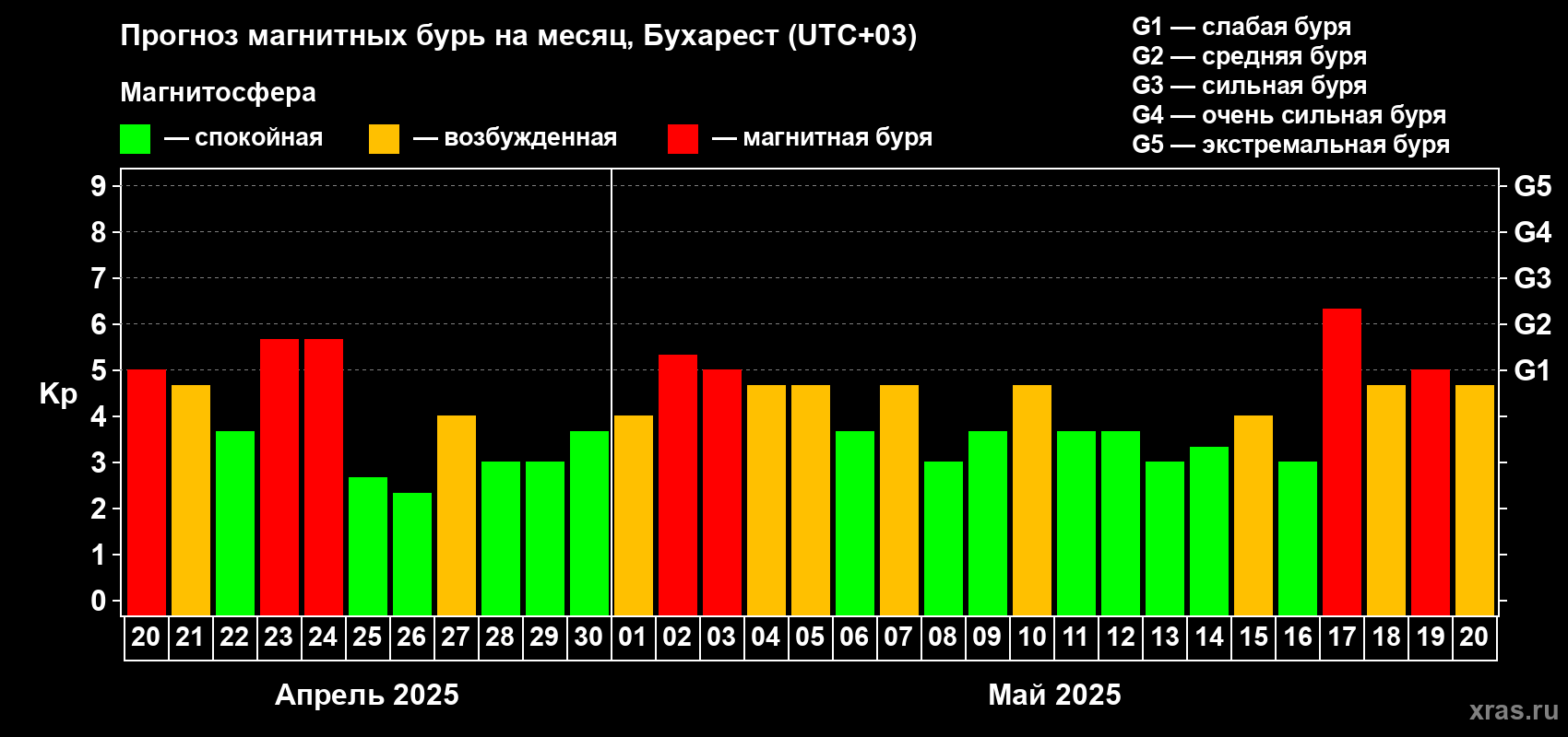 Прогноз максимального суточного геомагнитного индекса Kp на <b>1 месяц</b> (31 день) <b>с 20 апреля по 20 мая 2025 г</b>