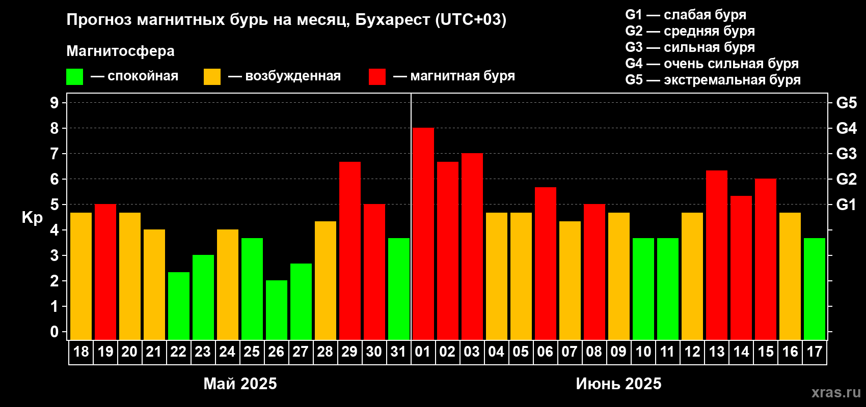 Прогноз максимального суточного геомагнитного индекса Kp на <b>1 месяц</b> (31 день) <b>с 18 мая по 17 июня 2025 г</b>