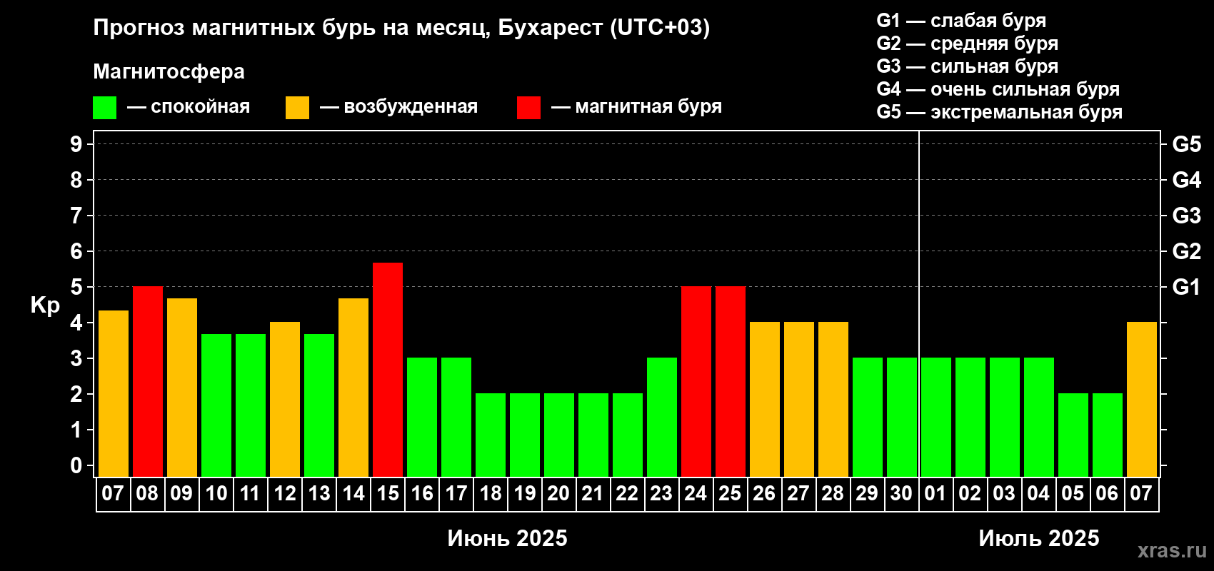 Прогноз максимального суточного геомагнитного индекса Kp на <b>1 месяц</b> (31 день) <b>с 07 июня по 07 июля 2025 г</b>