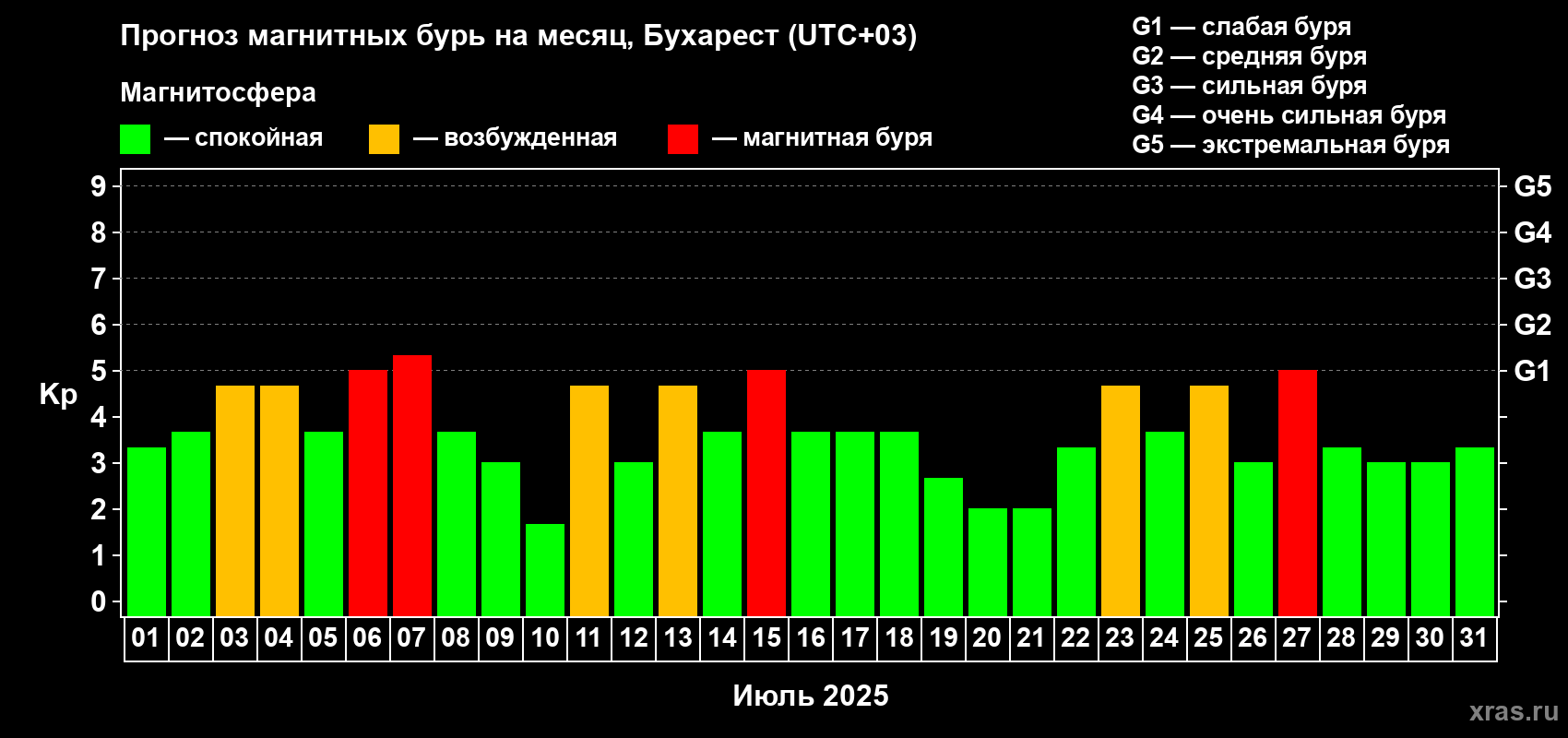 Прогноз максимального суточного геомагнитного индекса Kp на <b>1 месяц</b> (31 день) <b>с 01 июля по 31 июля 2025 г</b>