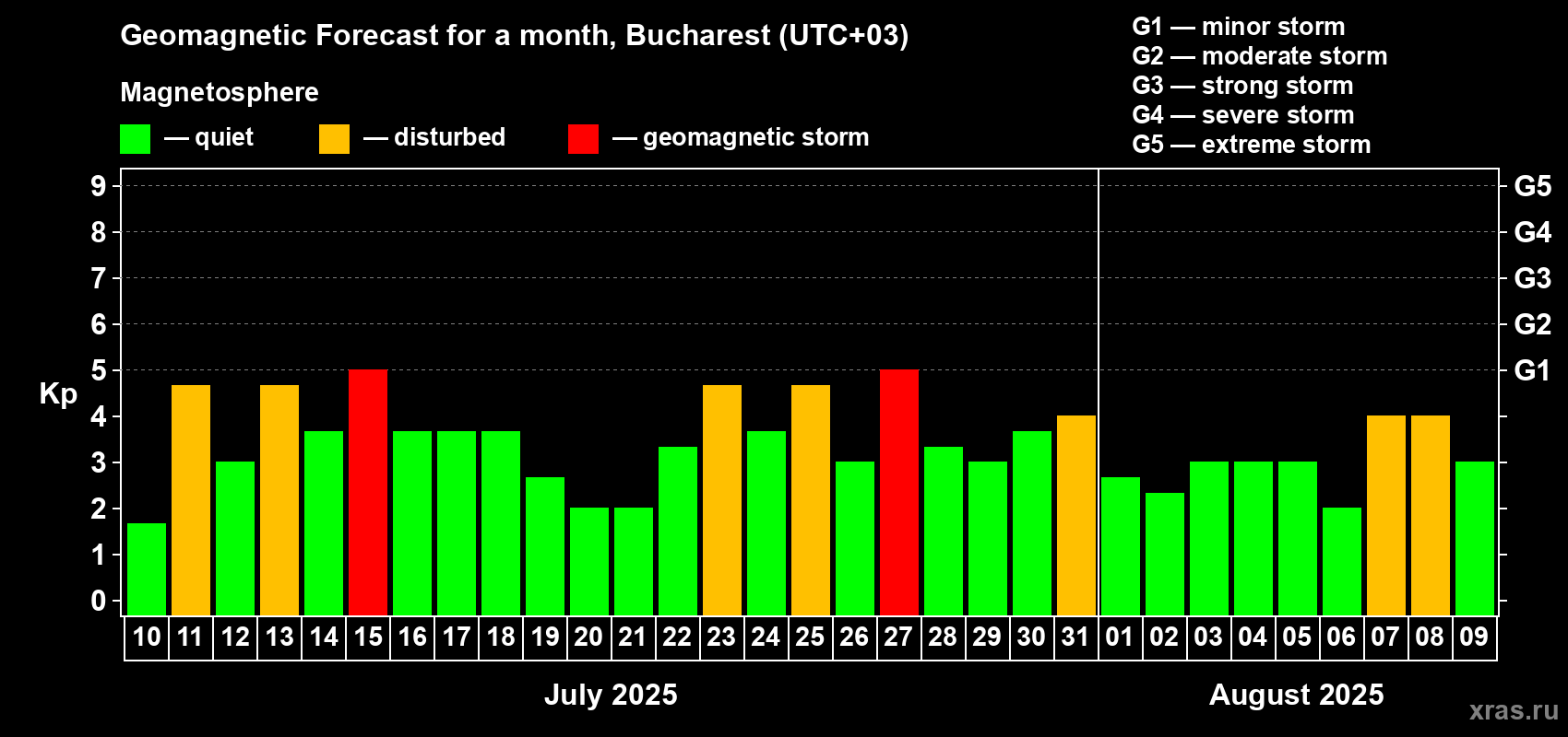 Forecast of the daily maximal value of geomagnetic index Kp for <b>1 month</b> (31 days) <b>from Jul 10, 2025 to Aug 09, 2025</b>